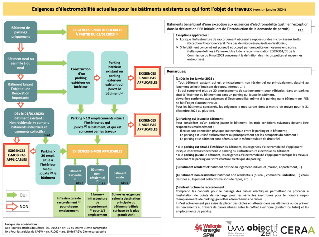 Logigramme électromobilité